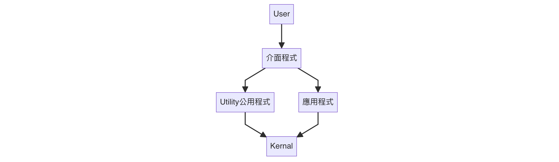 Unix-like-os-structure